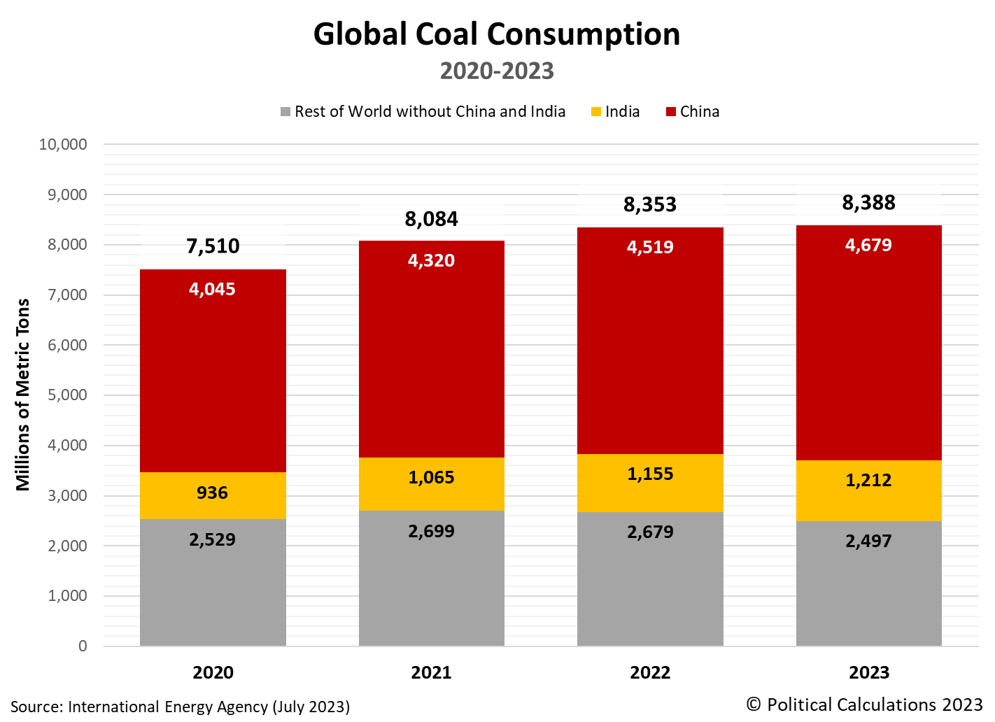 Global Coal Consumption, 2020-2023 - IEA July 2023 estimates