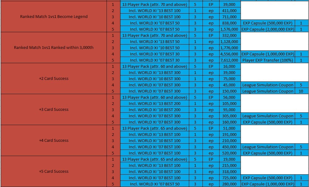 Hadiah Daftar Pencapaian Fifa Online 3 Indonesia