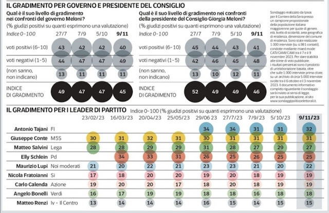 Sodnaggio sul gradimento degli italiani nei confronti dei leader politici.
