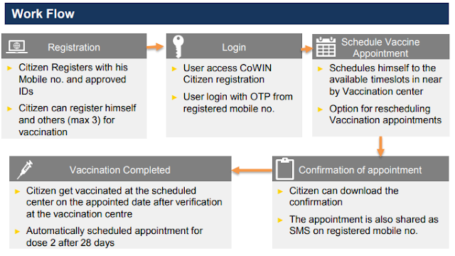 Co-WIN Corona Vaccine application WorkFlow