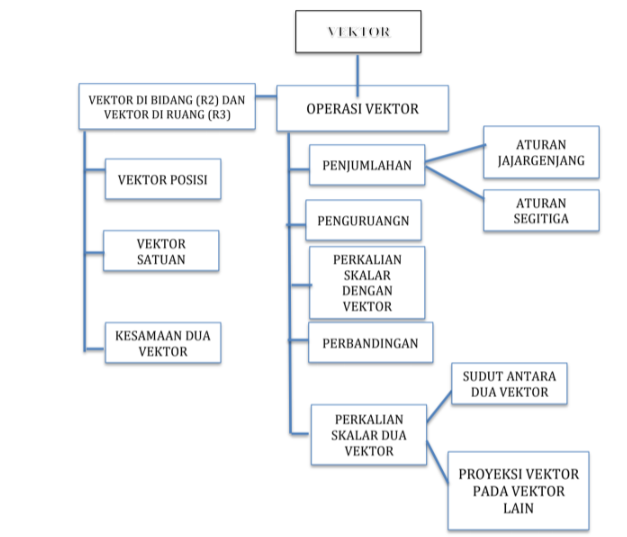 Modul Vektor Matematika Peminatan X