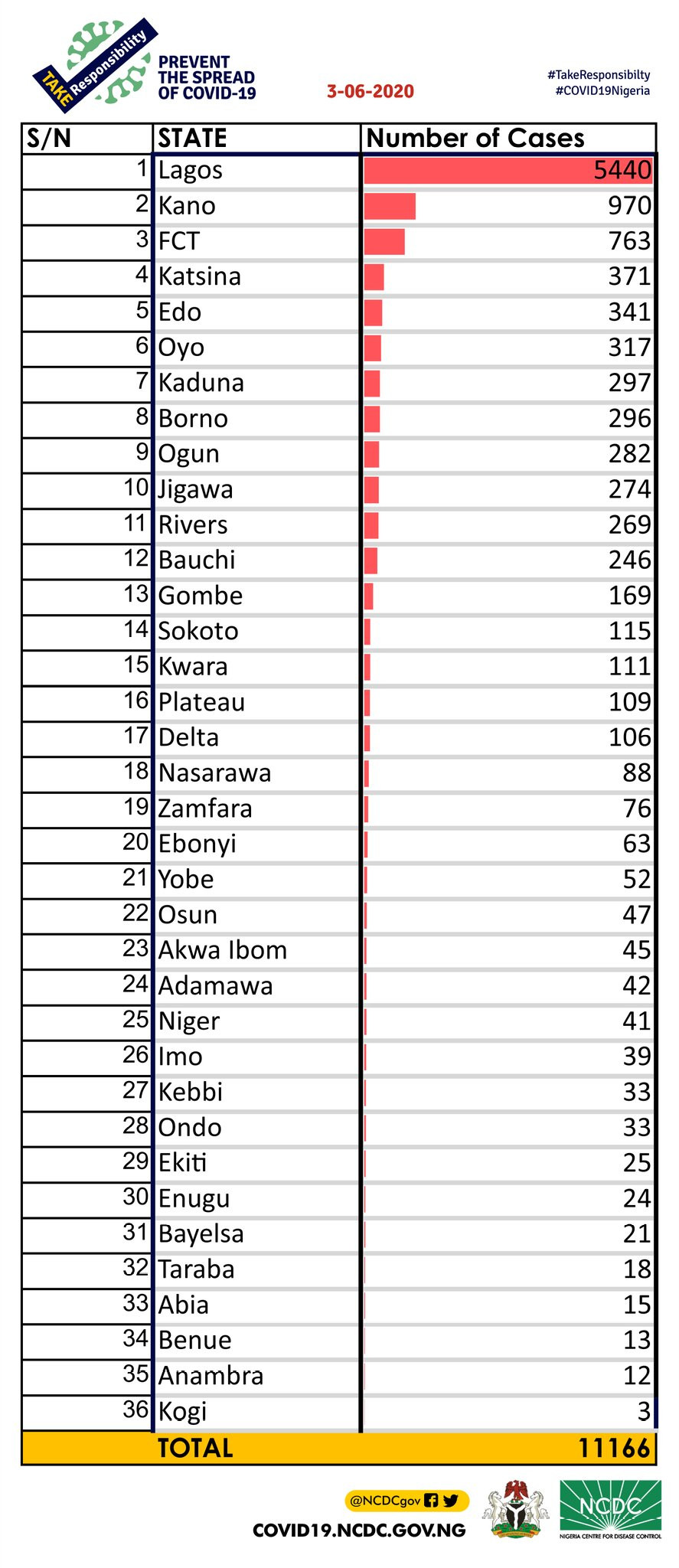 348 new cases of COVID-19 recorded in Nigeria, Total Toll  11,166