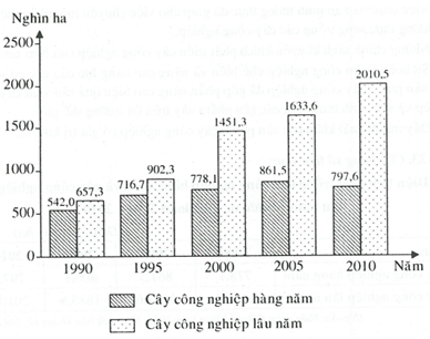 Diện tích cây công nghiệp hàng năm và cây công nghiệp lâu năm ở nước ta, giai đoạn 1990 - 2010