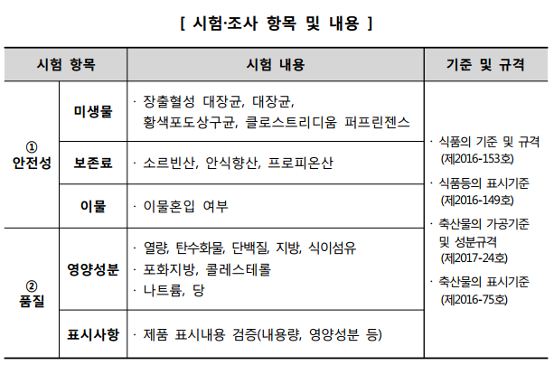 가맹점 상위 5대 편의점 판매 햄버거 3종 14개 제품시험·평가