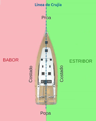 Babor y Estribor de un barco