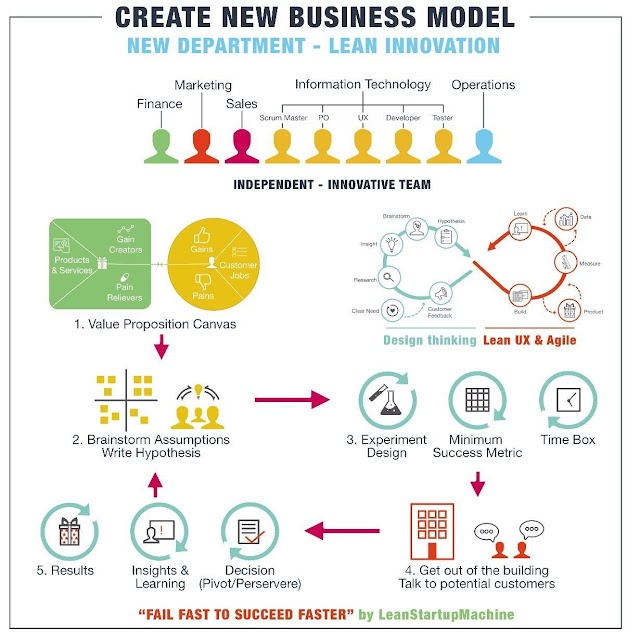 How to create a new business model ?