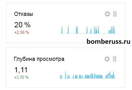 Увеличение отказов на сайте