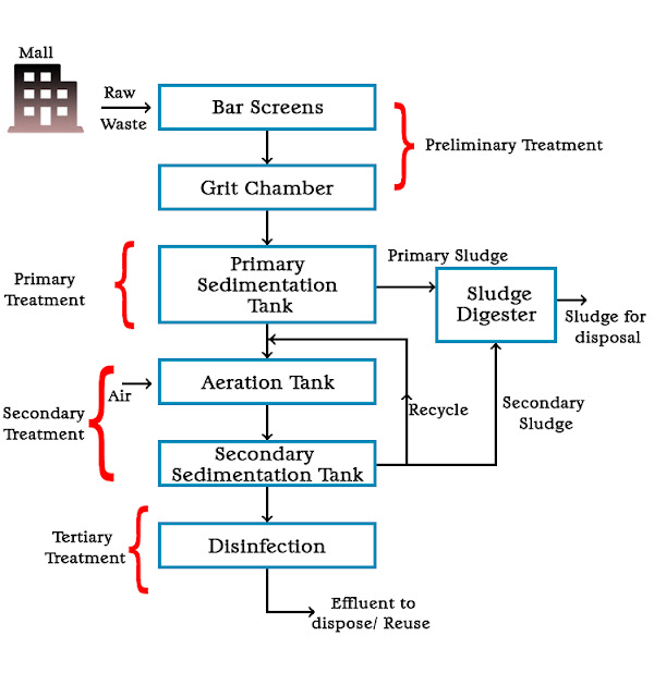 Proses Pengolahan Limbah Mall