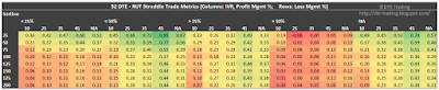 52 DTE RUT Short Straddle Summary Sortino Ratio