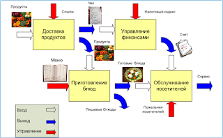 Процессный подход - четвертый принцип менеджмента качества