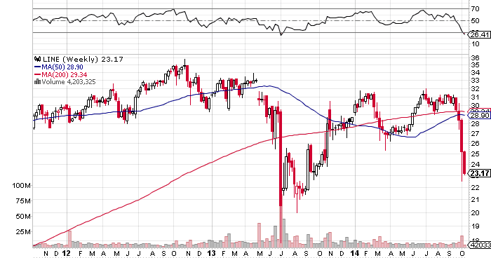 TOTALINVESTOR: Linn Energy (Nasdaq: LINE): Lock In A 10% Yield With This Rare Monthly Dividend Payer