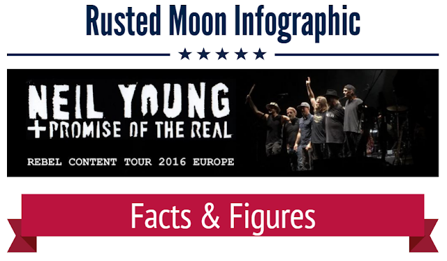 Infografik Neil Youngs Rebel Content Tour 2016