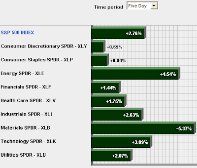 sector performance S&P 500 index week ending September 21, 2007