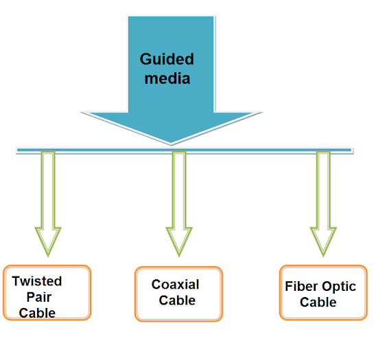 What is guided media