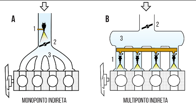 لنبدأ من البداية... كان نظام المكربن ​​الأول يعمل على الكربوراتور ​​الذي يقوم بخلط الوقود والهواء كبخار ليتم سحبه إلى غرفة الإحتراق. (كلما ضغطت على الدواسة الوقود ، كلما فتحت أكثر و بذلك تزداد نسبت خليط الهواء و الوقود المسحوب). للأسف ، لم يكن نظام الكربوراتور إقتصاديا للغاية. ثم جاء بعده الحقن (أحادي نقطة) الذي كان هذه المرة يقوم بحقن الوقود مباشرة في مدخل الهواء (و يتحكم فيه الإلكترونياً) وهذا يسمح لكسب الكفاءة.  أصبحت القواعد المتعلقة بإنبعاثات الملوثة أكثر صرامة في أوائل التسعينيات ، و كان على جميع الشركات المصنعة اختيار الحقن الأحادي نقطة.  ثم ظهر بعده حقن متعدد النقاط.  بعد ذلك ، تطور نظام الحقن متعددة النقاط إلى نظام يسمى "rampe commune".