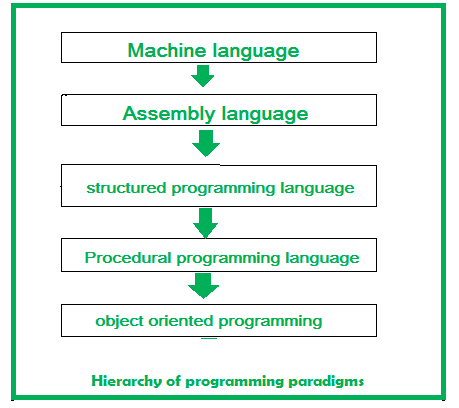 OOPs, Object Oriented Design, Structured Programming, Class & Object, Data Abstraction, Encapsulation, Inheritance, Polymorphism