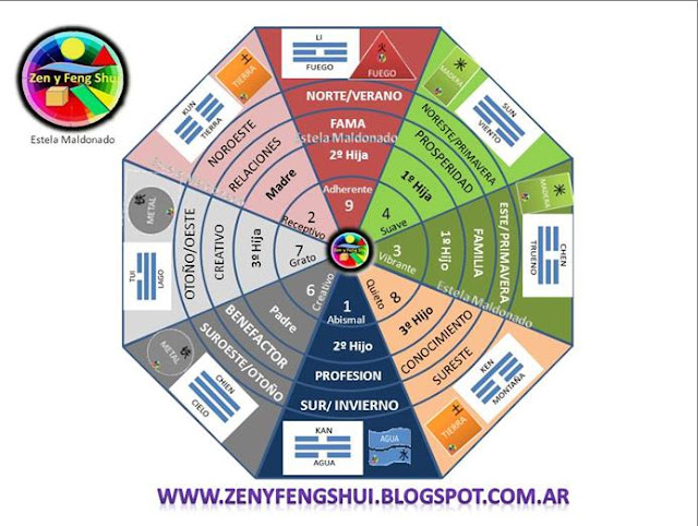 bagua hemisferio sur 