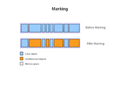 Concurrent Garbage Collector in Java