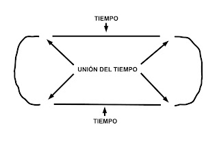 representación del tiempo en bucle