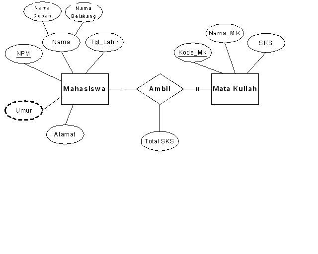 Sistem basis data: contoh Entity Relationship Diagram (ERD)