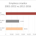 Generación de empleos en Yucatán, la mejor en 15 años: Inegi