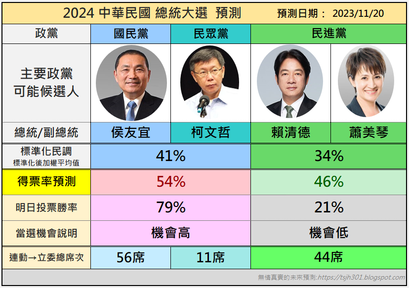 2024 總統大選預測