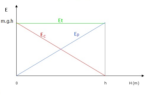 tipos de energia. Há alguns tipos de energia que