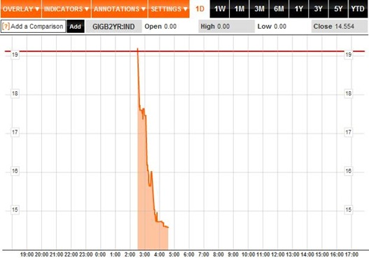 Bond Yields 1D 22-07-11