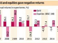 Gold and Share Market Gave Negative Returns in 2015