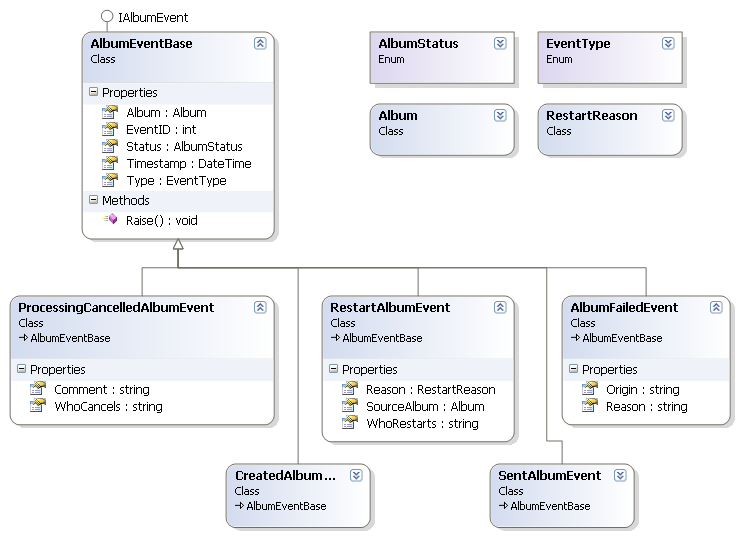 Иерархия сущностей(domain model)