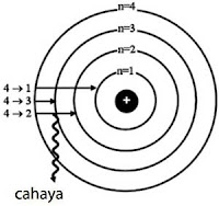 Peralihan Tingkat Energi Elektron Menurut Model Atom Bohr