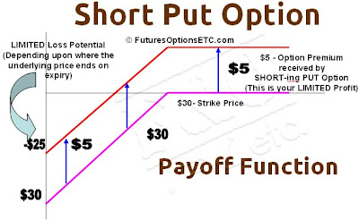 Short Put Option Payoff Function