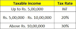 Income Tax Rate FY 2015-16 for Super Senior Citizens