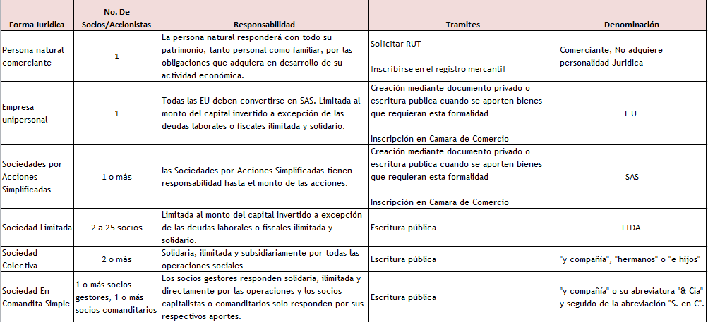 Legislacion Regimenes Juridicos De Empresas En Colombia