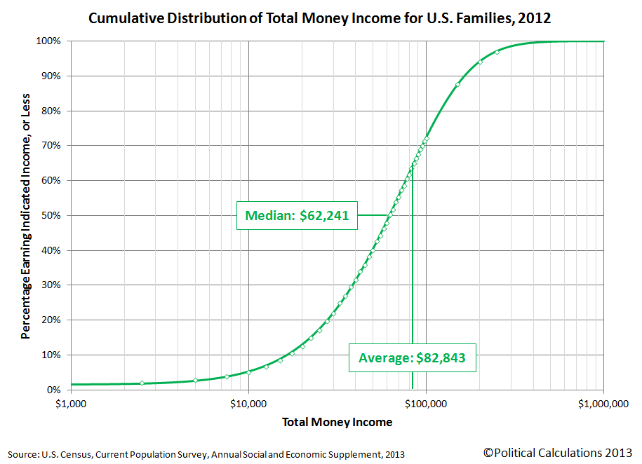 Cumulative Distribution of Income for U.S. Families, 2012