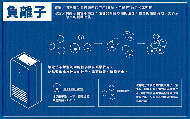 【資訊圖表】面對空汙積極出招，空氣清淨機技術怎麼看！