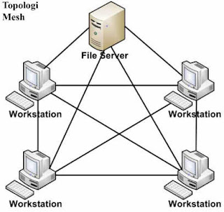 Pengertian Topologi Mesh Kelebihan dan Kekurangan