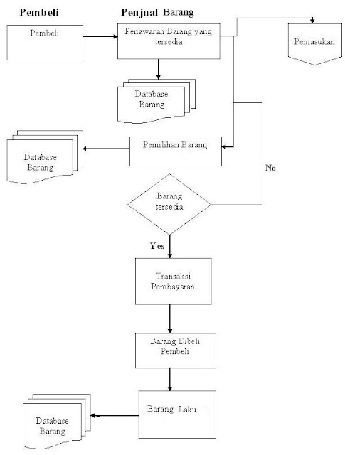 SISTEM INFORMASI AKUNTANSI: CONTOH FLOWCHART PEMBELIAN BARANG