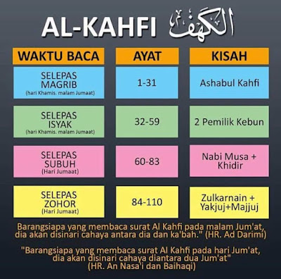 Fadhilat Hafal 10 Ayat Pertama Surah Al-Kahfi, Cara Habiskan Surah Al-Kahfi Dalam Masa 1 Hari, Manfaat hafal 10 ayat pertama alkahfi, manfaat hafal 10 ayat terakhir alkahfi