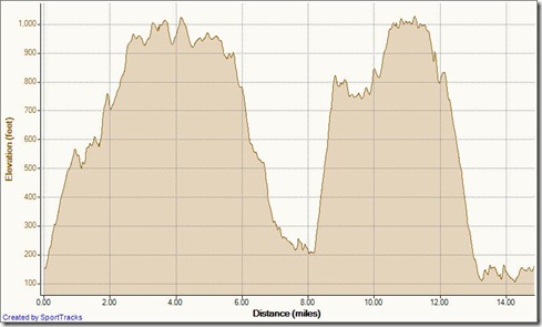 My Activities Triple Park 4-9-2012, Elevation - Distance