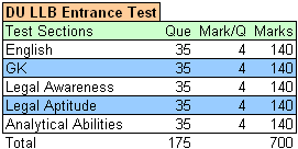 DU LLB Entrance Exam Pattern