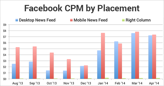 Average CPM for Social Media.