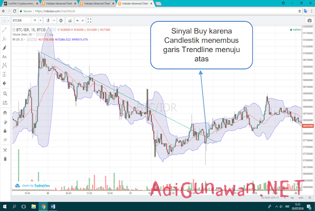 Sinyal untuk Beli Indikator Bollinger Bands