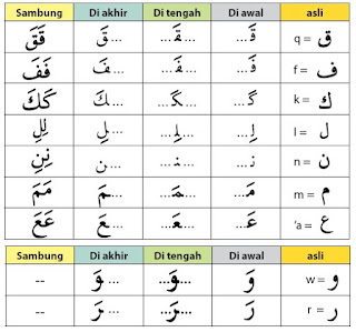 Contoh huruf hijaiyah yang hanya dapat bersambung di akhir atau dari kanan.