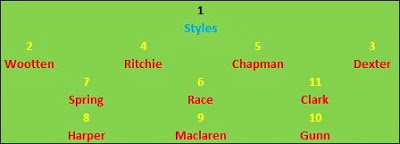 1990/91 Melchester Rovers formation, line-up, players