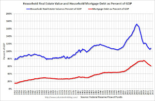 Household Real Estate Assets Percent GDP