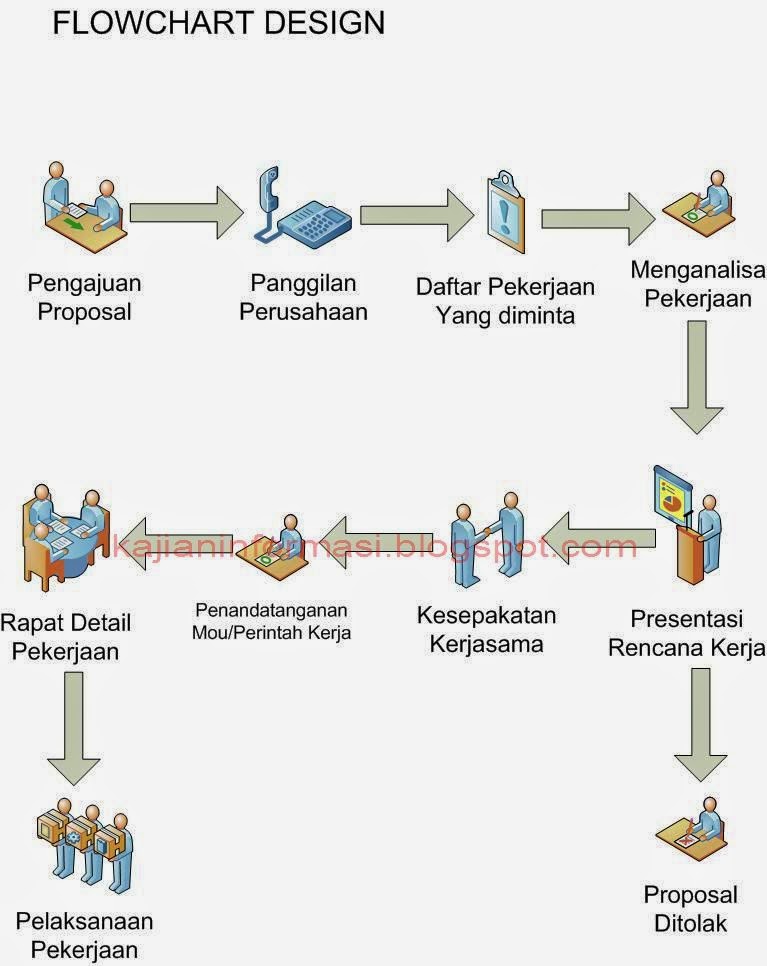 Pengertian Flowchart Skematik  Kajian Informasi