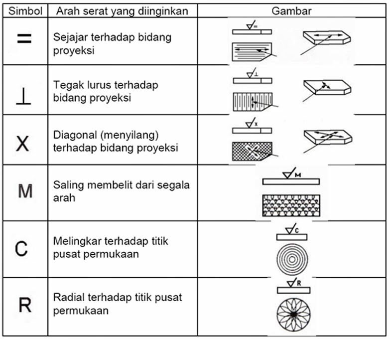 Tanda Kekasaran Permukaan dan Tanda Pengerjaan - SMK Murni 