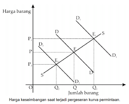 Harga keseimbangan saat terjadi pergeseran kurva permintaan