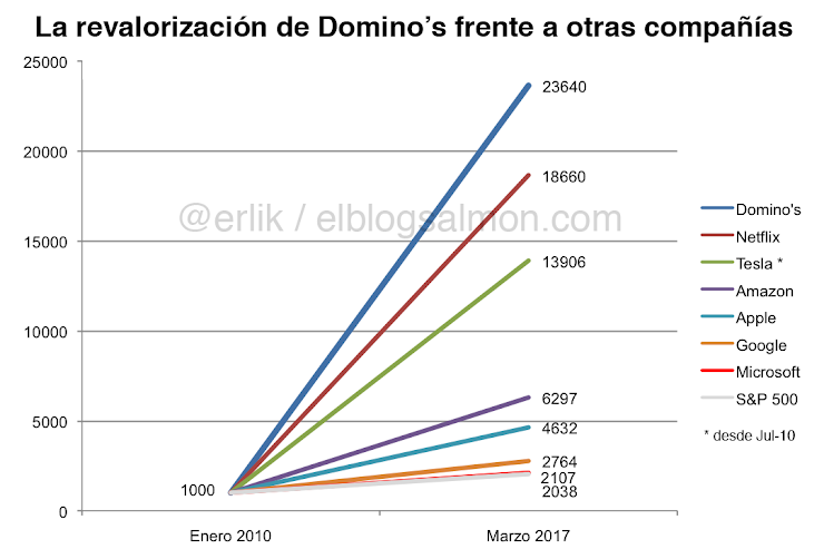 Valor de las acciones de Domino's Pizza